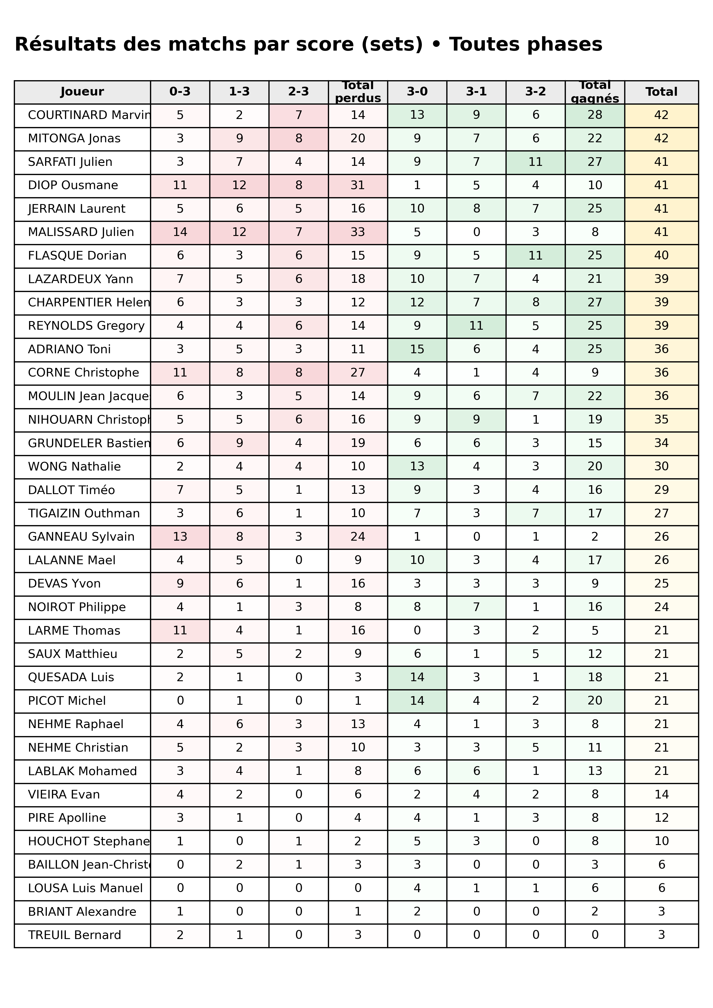 Toutes phases  bloc 05 scorelines p1